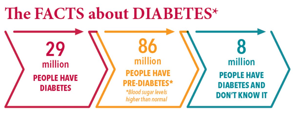 Facts about Diabetes at Dr. JJ Multispeciality Clinic, Bhopal